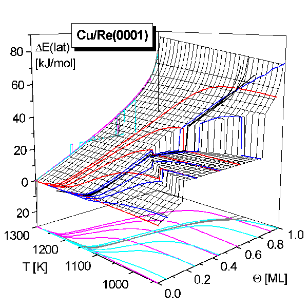 lateral Interactions of Cu/Re(0001)